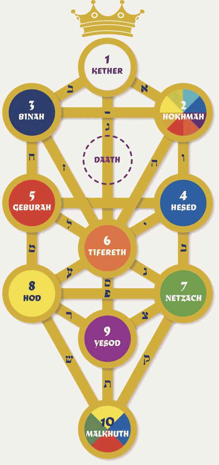 Was sind die göttlichen Namen auf dem Kabbala-Baum des Lebens? Was sind die göttlichen Namen auf dem Kabbala-Baum des Lebens?